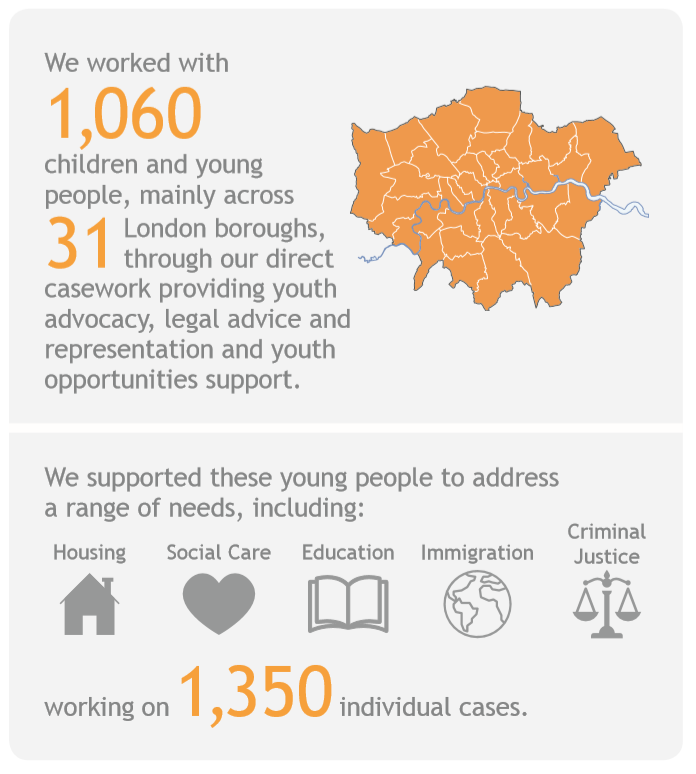 We supported 1060 children and young people in 2018.