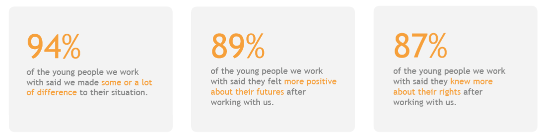 Our client survey shows the difference we make to young lives.